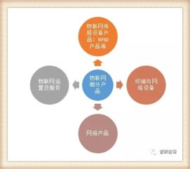 我国物联网产业历程及主要细分市场发展概述